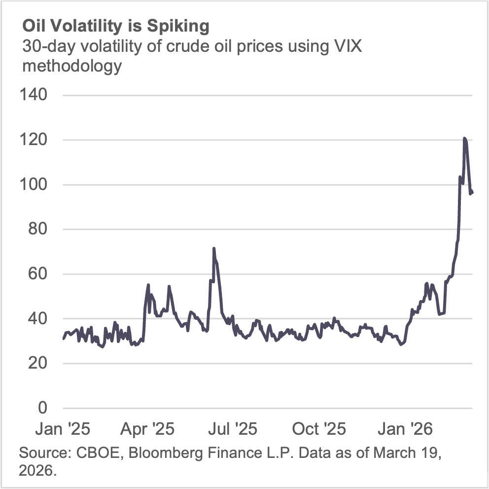 Oil volatility is spiking