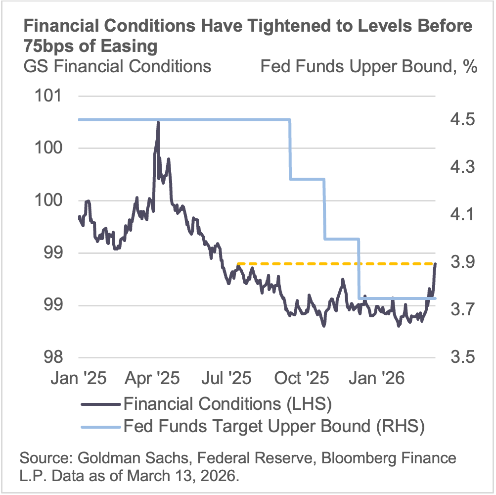 financial conditions have tightened to levels before 75bps of easing