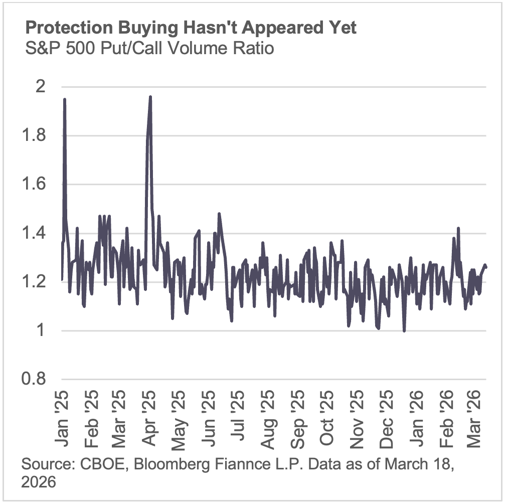 protection buying hasnt appeared yet