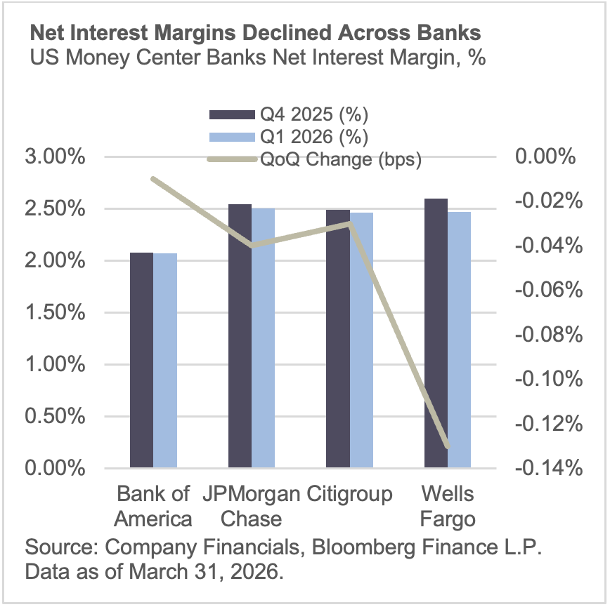 Net interest margins declined across banks