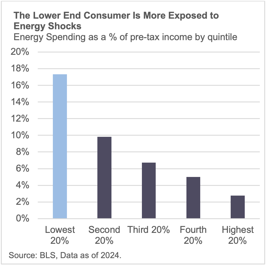 The lower end consumer is more exposed to energy shocks