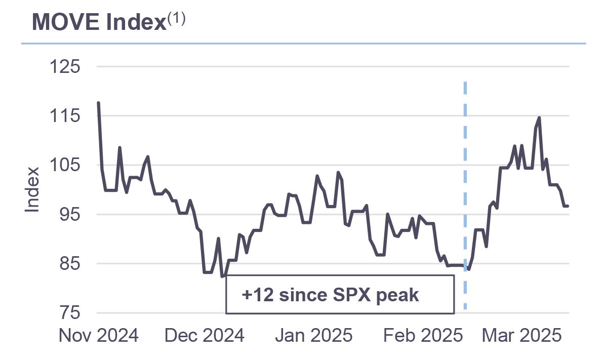 MOVE Index