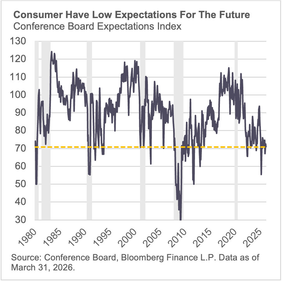 Consumers have low expectations for the future