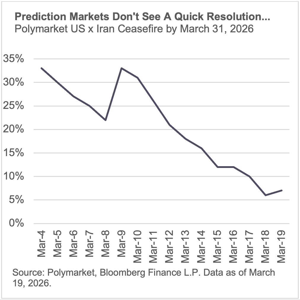 Prediction markets don't see a quick resolution