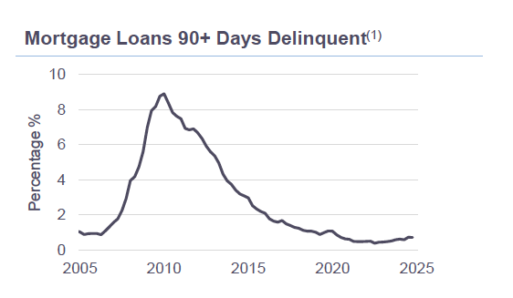 Graph of Mortgage Loans 90+ days Delinquent