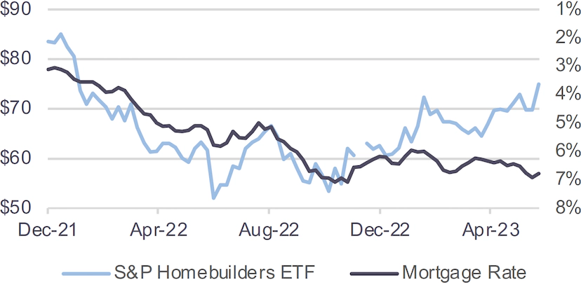 Line graph describing Homebuilder Stocks Rallying from 2021-2023