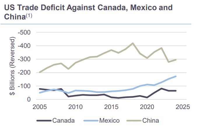 US Trade Deficit Against Canada, Mexico and China