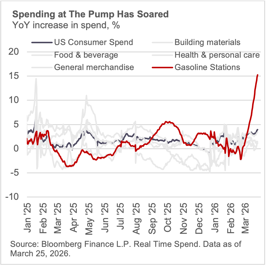 Spending at the pump has soared