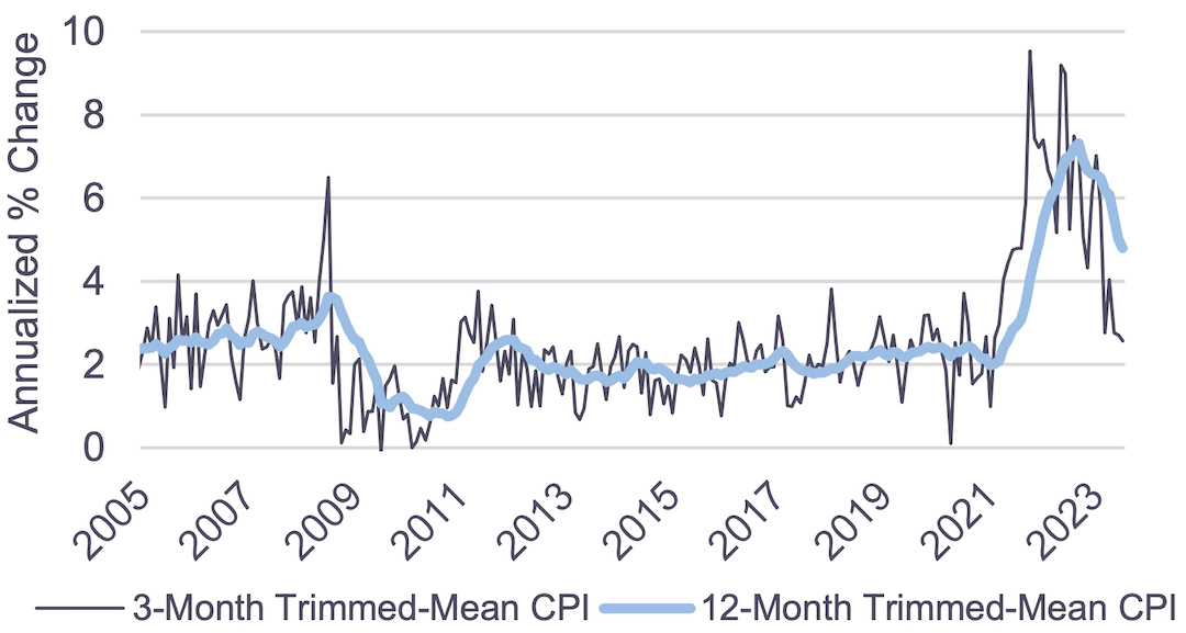Line graph describing FRB Cleveland 16% Trimmed-Mean CPI