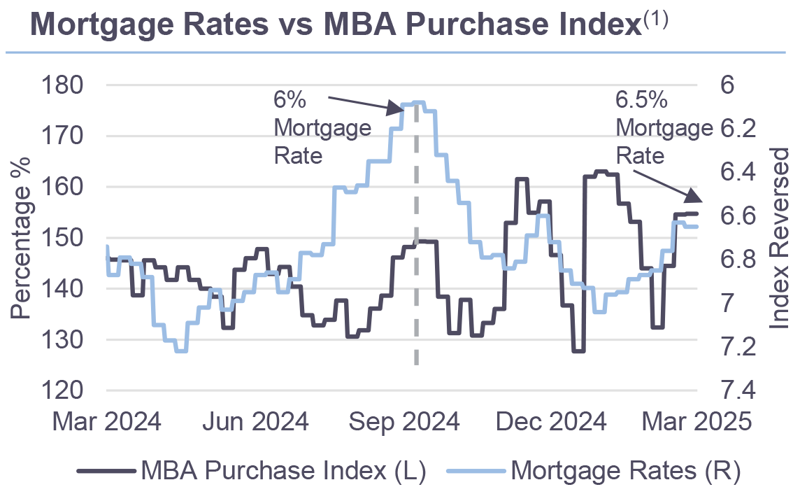 Mortgage Rates vs MBA Purchase Index