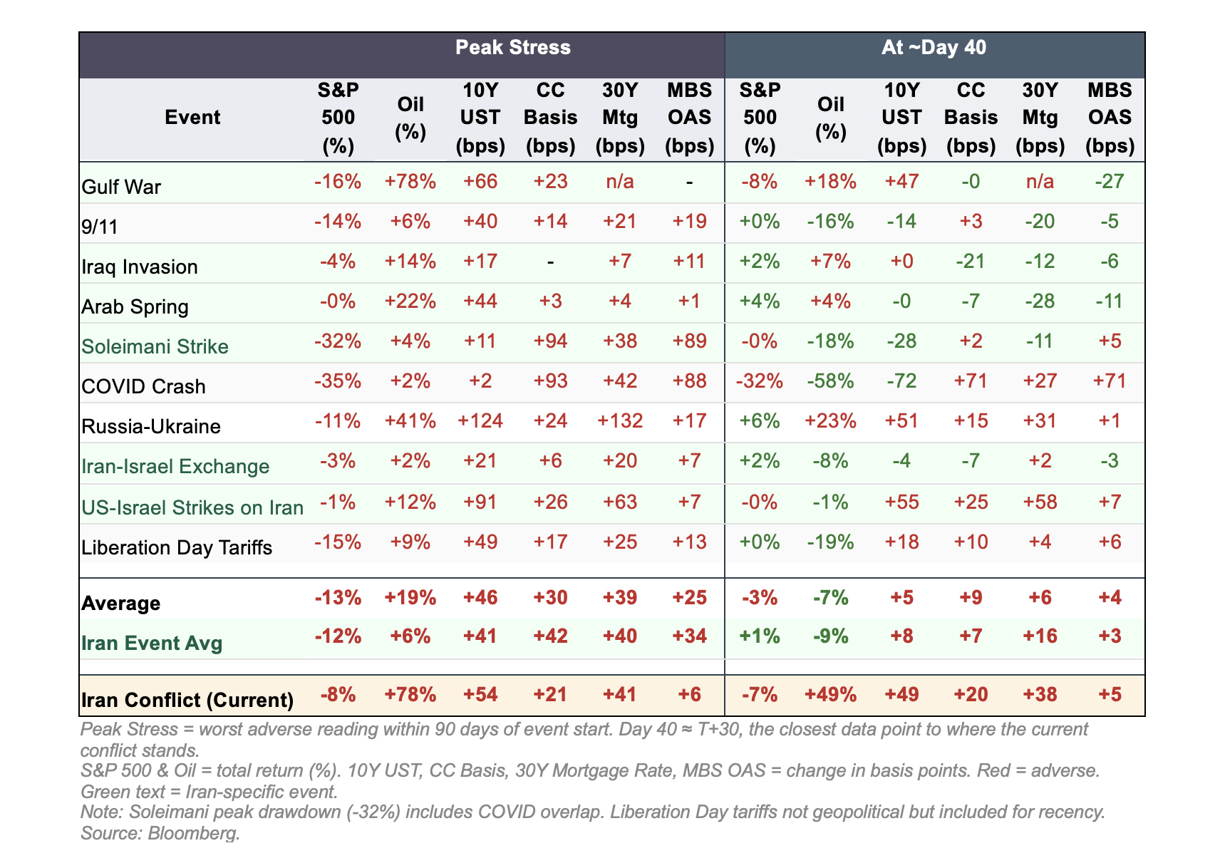 Table detailing cross-asset impact vs historical precendents of the iran conflict