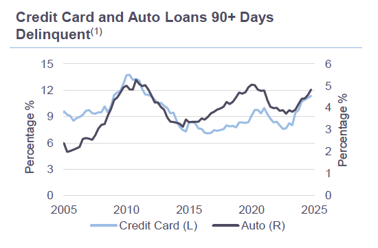 Graph of Credit Card and Auto Loans 90+ Days Delinquent