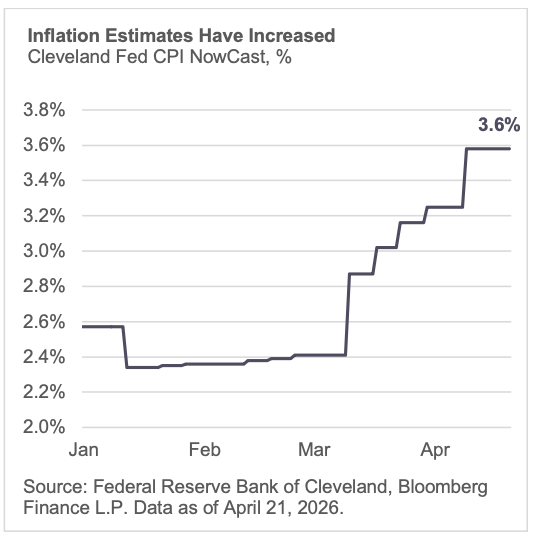 Inflation Estimates Have Increased