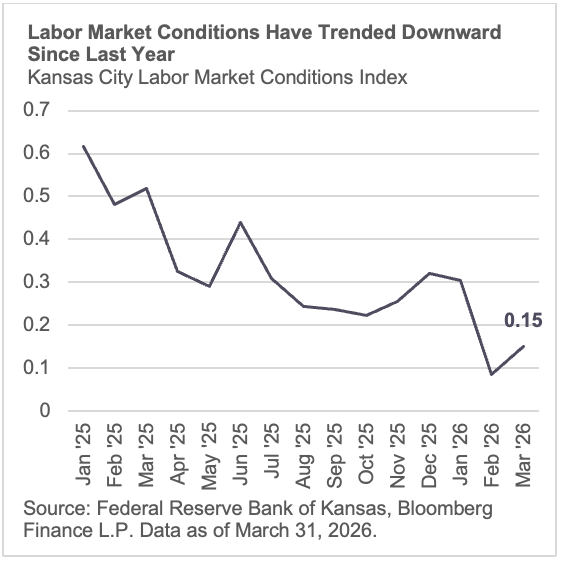 Labor Market Conditions Have Trended Downward Since Last Year