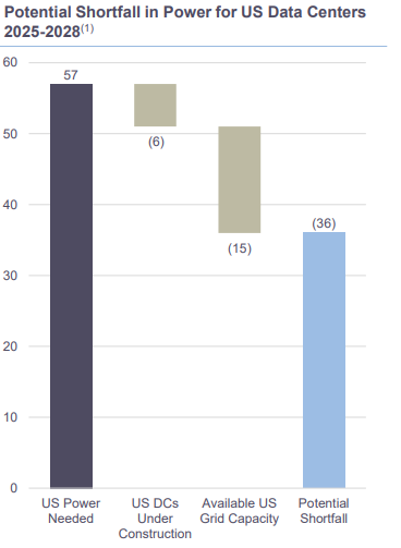 Potential Shortfall in Power for US Data Centers 2025-2028