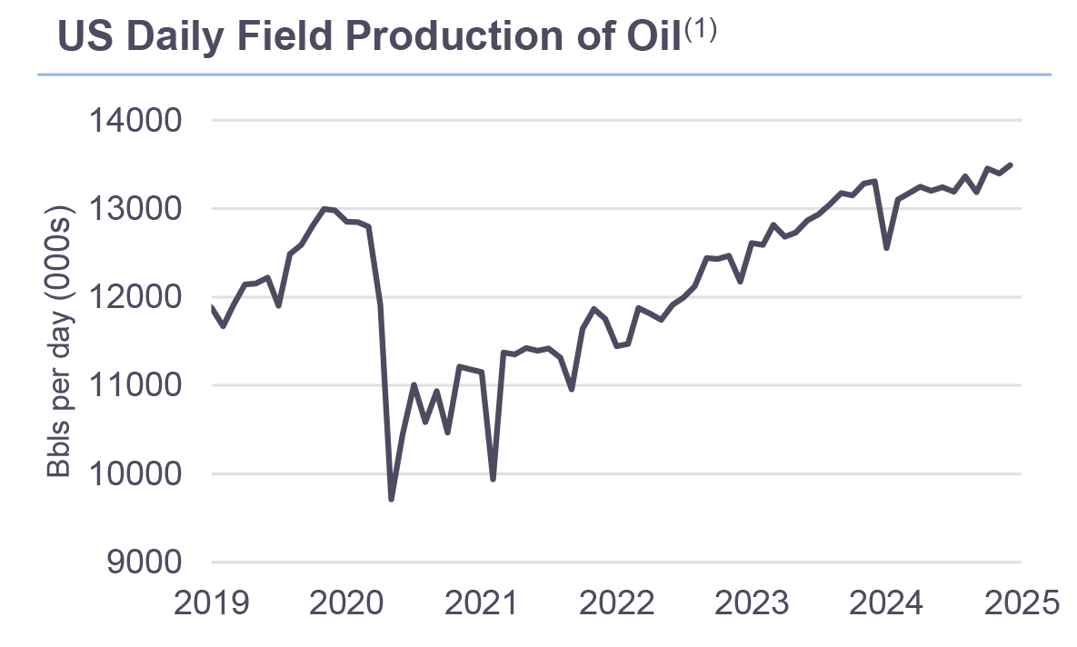 US Daily Field Production of Oil