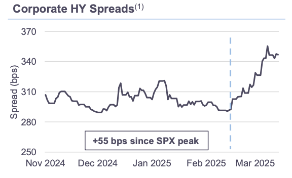 Corporate HY Spreads