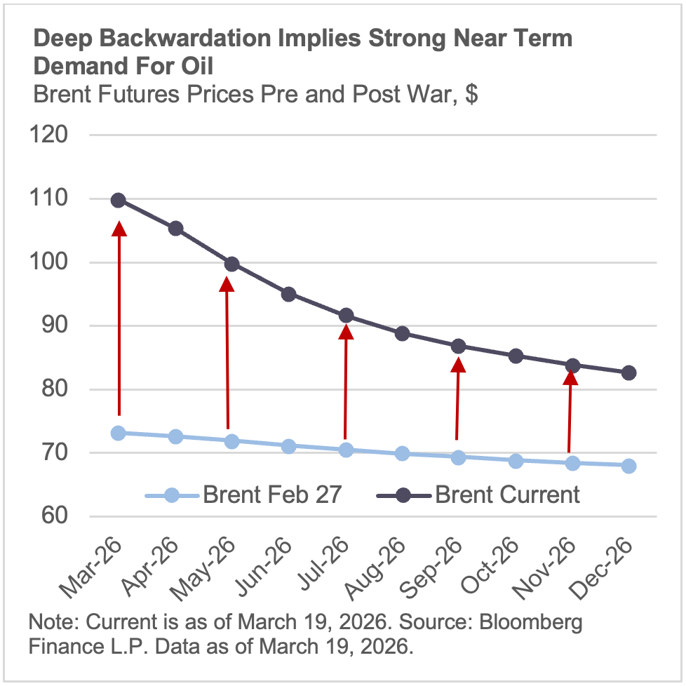 deep backwardation implies strong near term demand for oil