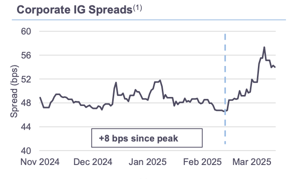 Corporate IG Spreads