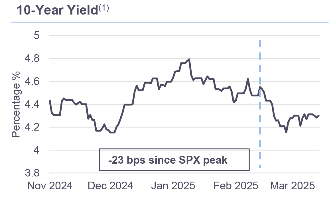 10 year Yield