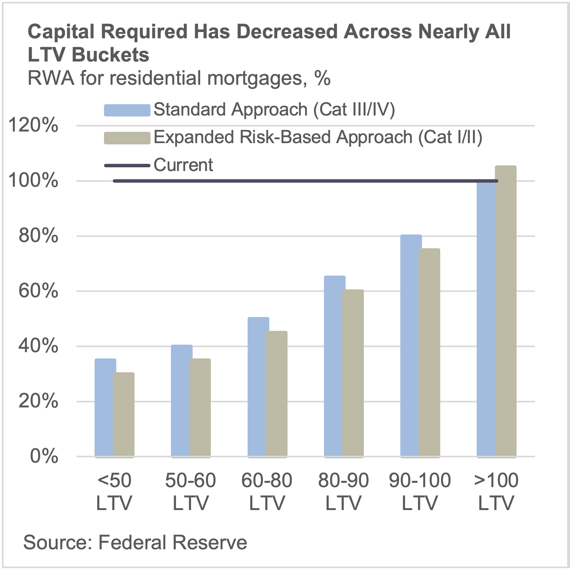 Capital has decreased across nearly all LTV buckets