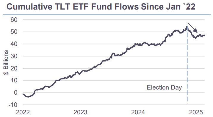 Cumulative TLT ETF Fund Flows