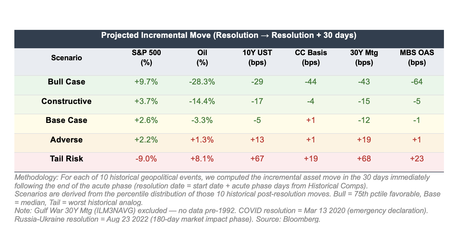 Table detailing the projected incremental move (resolution to resolution + 30 days)
