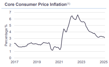 Core Consumer Price Inflation