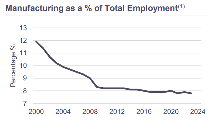 Manufacturing as a percent of Total Employment