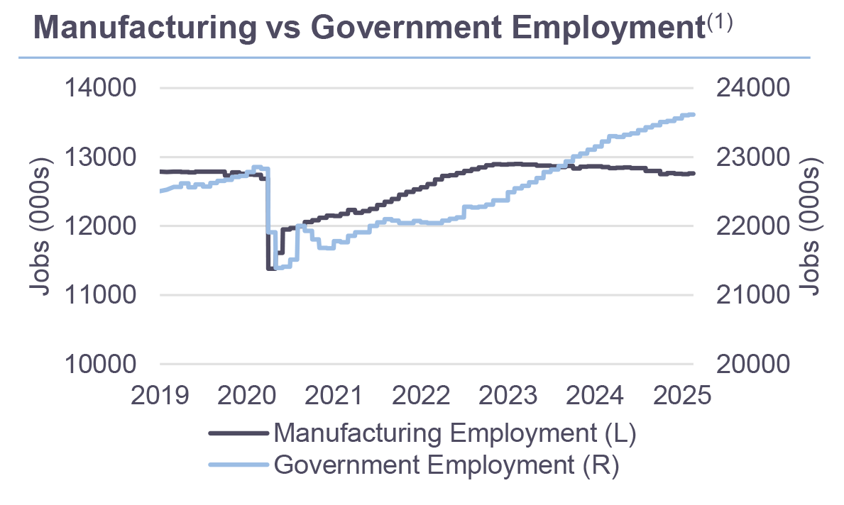 Manufacturing vs Government Employment