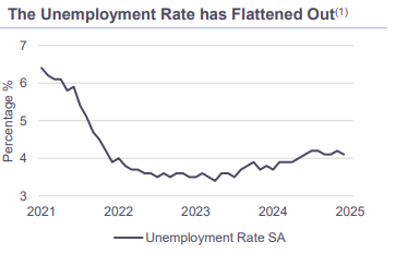 The Unemployment Rate has Flattened Out