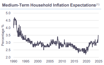 Medium-Term Household Inflation Expectations