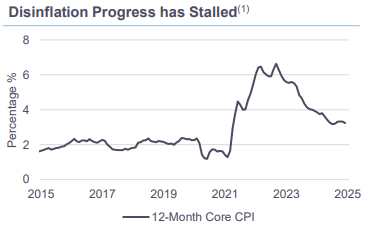 Disinflation Progress has Stallted