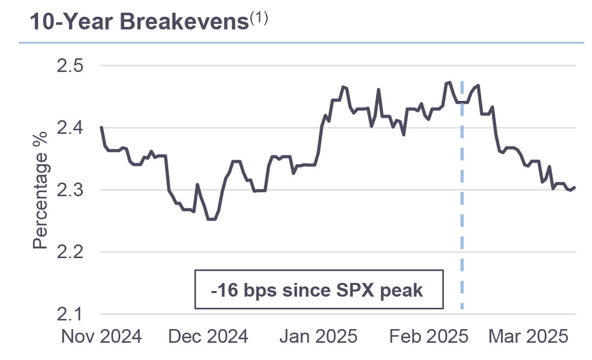 10 Year Breakevens